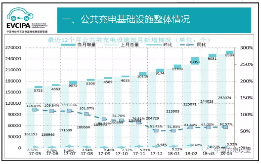 中國充電聯盟:2018年4月公共類充電樁達262058個 中國充電聯盟:2018年4月公共類充電樁達262058個