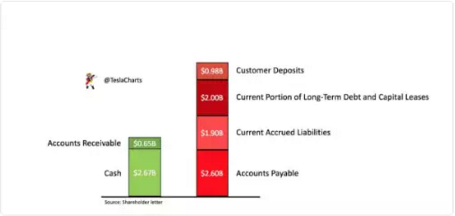 特斯拉財務狀況告急 運營到了臨界點？