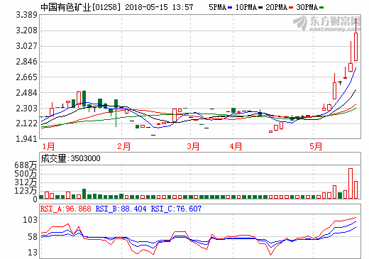 鈷需求爆發(fā)式增長 中國有色礦業(yè)漲1成 鈷需求爆發(fā)式增長 中國有色礦業(yè)漲1成