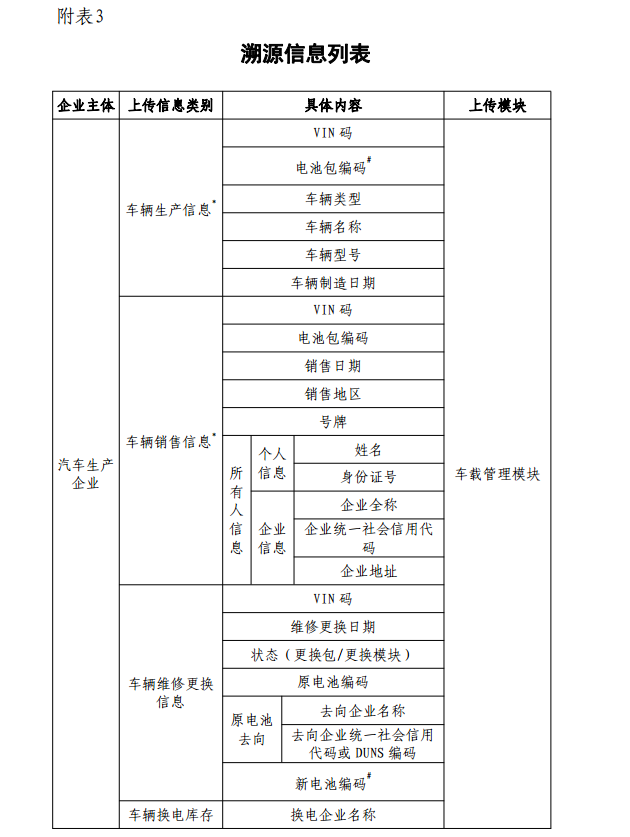 工信部:對新能源車動力蓄電池生產、銷售等全過程進行信息采集 工信部:對新能源車動力蓄電池生產、銷售等全過程進行信息采集