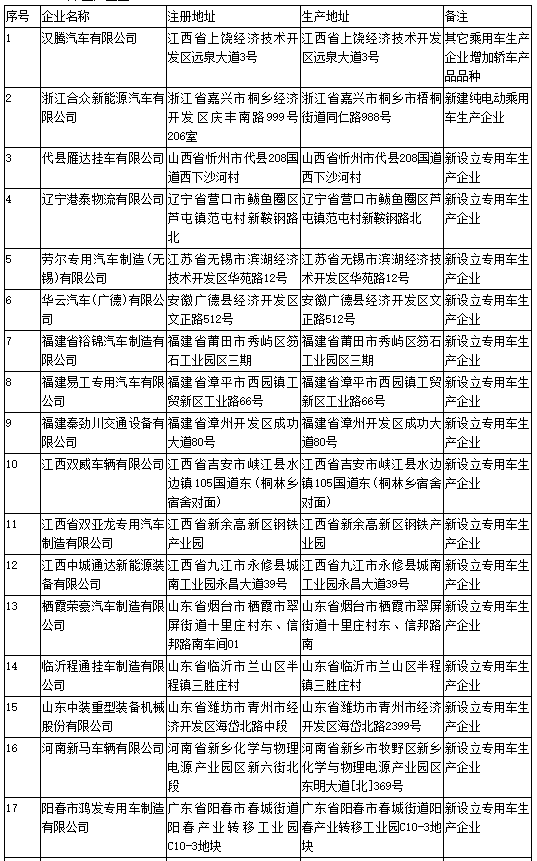 工信部第308批《道路機動車輛生產企業(yè)及產品公告》新增及變更企業(yè)公示 工信部第308批《道路機動車輛生產企業(yè)及產品公告》新增及變更企業(yè)公示