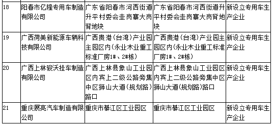工信部第308批《道路機動車輛生產企業(yè)及產品公告》新增及變更企業(yè)公示 工信部第308批《道路機動車輛生產企業(yè)及產品公告》新增及變更企業(yè)公示
