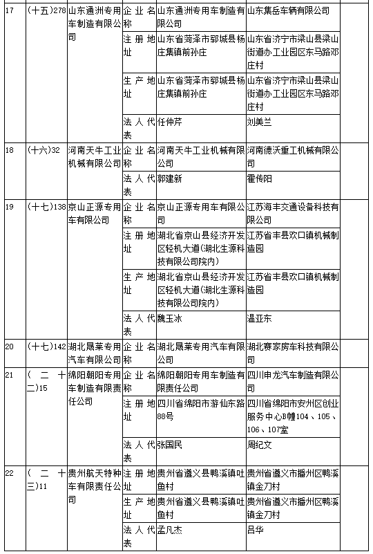 工信部第308批《道路機動車輛生產企業(yè)及產品公告》新增及變更企業(yè)公示 工信部第308批《道路機動車輛生產企業(yè)及產品公告》新增及變更企業(yè)公示