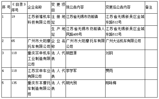 工信部第308批《道路機動車輛生產企業及產品公告》新增及變更企業公示 工信部第308批《道路機動車輛生產企業及產品公告》新增及變更企業公示