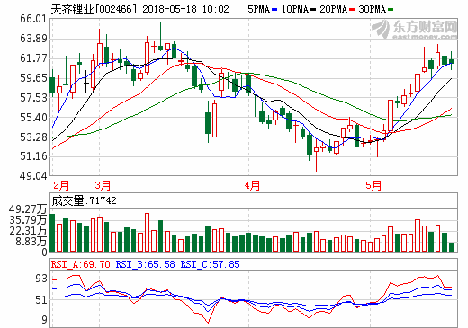 天齊鋰業(yè):擬斥資近259億元收購智利鋰礦巨頭SQM23.77%股權(quán) 天齊鋰業(yè):擬斥資近259億元收購智利鋰礦巨頭SQM23.77%股權(quán)