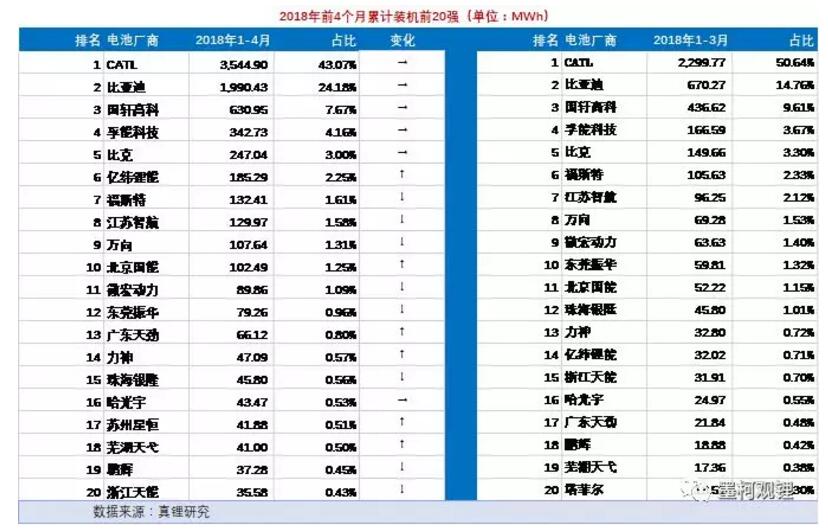 2018年4月鋰電裝機3.69GWh 前4月累計裝機8.23GWh 2018年4月鋰電裝機3.69GWh 前4月累計裝機8.23GWh