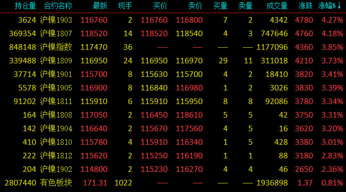 “妖鎳”內外盤大漲 滬鎳創歷史新高 黑色系集體上漲 “妖鎳”內外盤大漲 滬鎳創歷史新高 黑色系集體上漲
