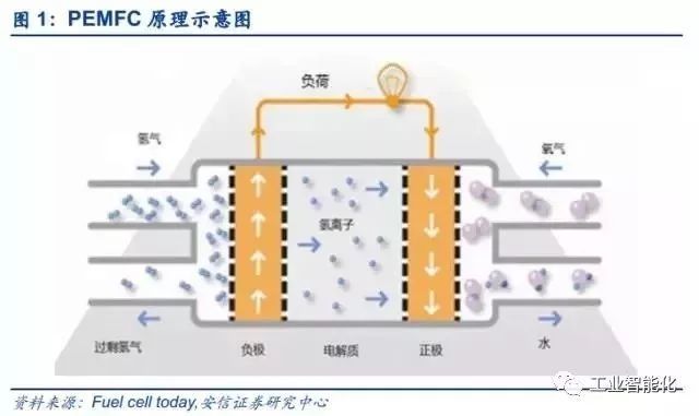 燃料電池產業深度報告 市場與技術趨勢分析 燃料電池產業深度報告 市場與技術趨勢分析