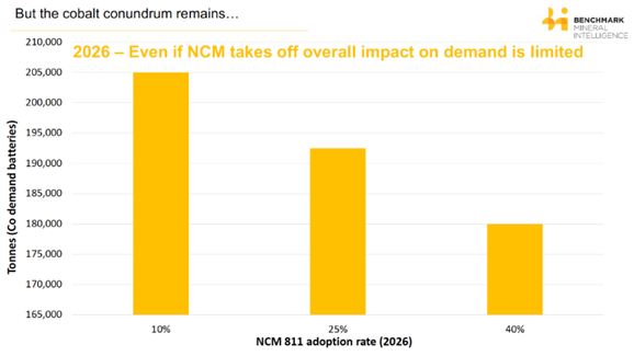 NCM811電池短期內(nèi)難有波瀾 鈷需求仍將保持旺盛