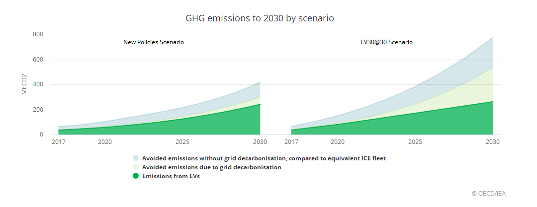 國際能源署：全球電動汽車2020年實現飛躍到1300萬輛