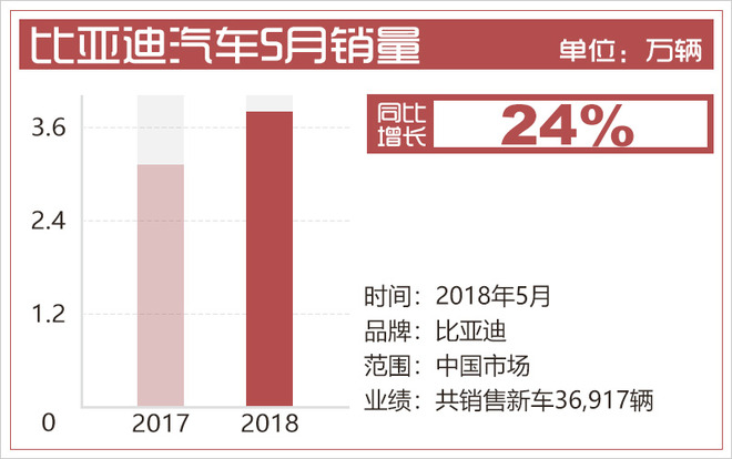 比亞迪5月新能源汽車銷量增5成 達13388輛