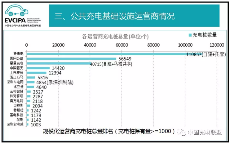 中國(guó)充電聯(lián)盟:2018年5月公共類(lèi)充電樁達(dá)266231個(gè) 中國(guó)充電聯(lián)盟:2018年5月公共類(lèi)充電樁達(dá)266231個(gè)