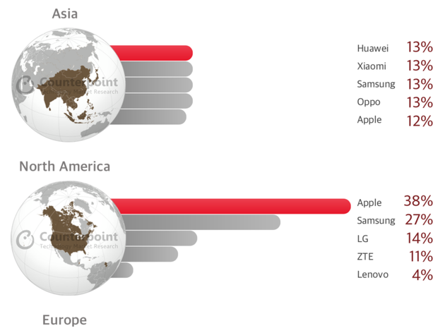 三星在亞洲地區表現稍弱三星在亞洲地區表現稍弱