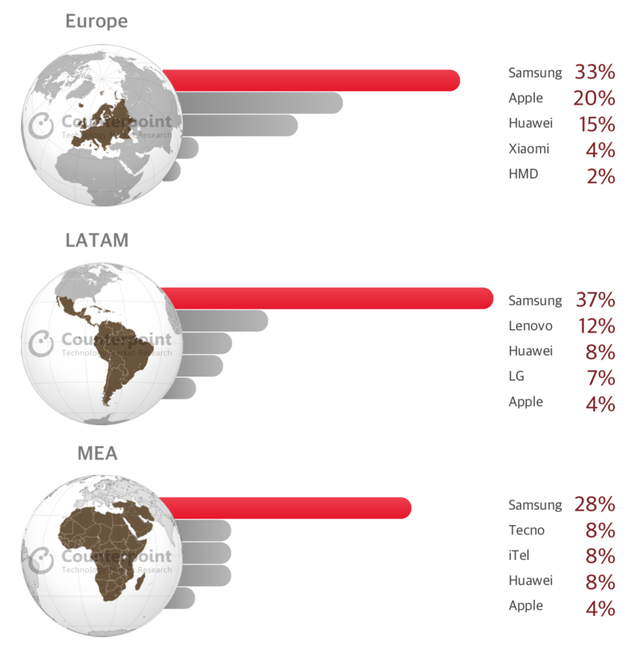 其他地區三星依然保持著優勢其他地區三星依然保持著優勢