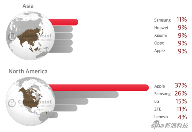亞洲地區排名前五的手機廠商有三家來自中國 亞洲地區排名前五的手機廠商有三家來自中國
