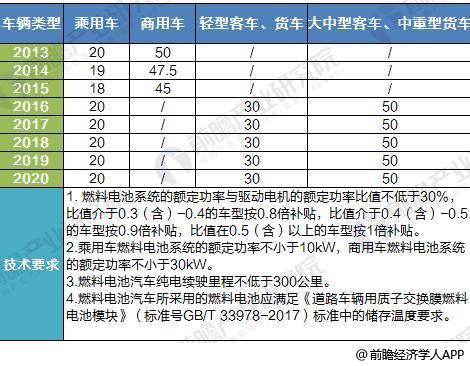 圖表4：2013-2020年中國燃料電池汽車補貼標準（單位：萬元）