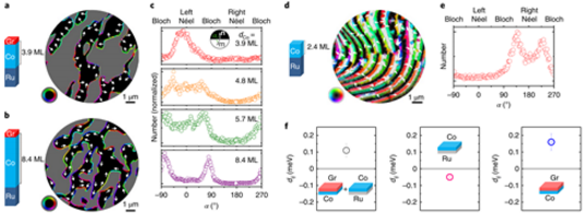 圖4 實驗通過SPLEEM研究Ru/Co/graphene及Ru/Co的磁疇變化，界面DMI，進而獲得Co/graphene界面DMI