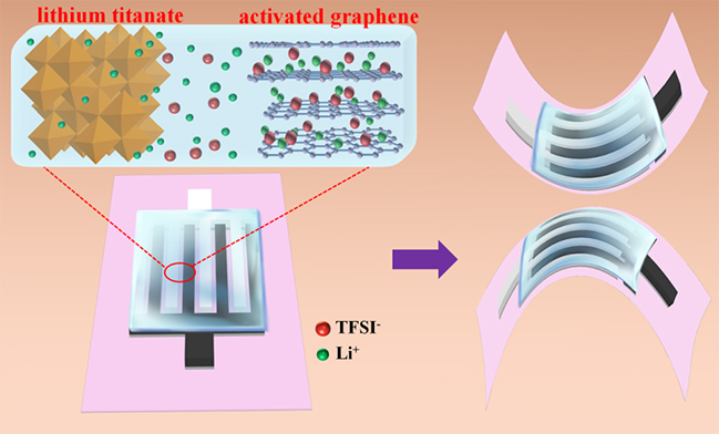 大連化物所全固態柔性平面鋰離子微型電容器研究獲進展