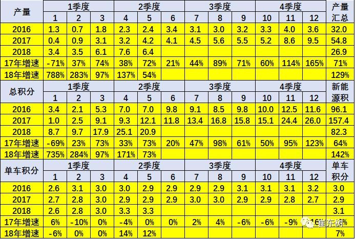 新能源汽車產銷提升 1-5月積分比例達8.9% 新能源汽車產銷提升 1-5月積分比例達8.9%