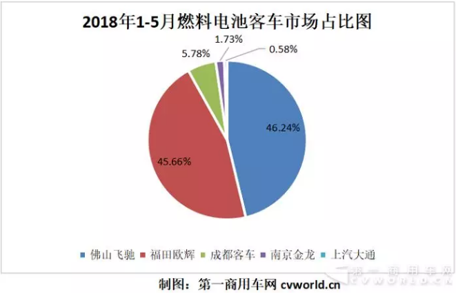 今年前五月國內氫燃料電池客車共計生產173輛