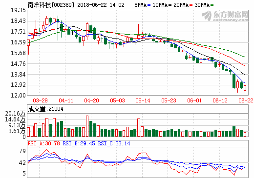 南洋科技:向?qū)幍聲r代供應(yīng)鋰離子電池隔膜 南洋科技:向?qū)幍聲r代供應(yīng)鋰離子電池隔膜