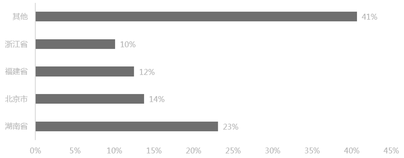 2018年5月年中國三元材料產量地域分布 2018年5月年中國三元材料產量地域分布