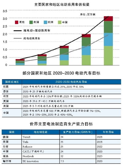國際能源署:預計2020年全球電動汽車保有量將達1300萬輛 國際能源署:預計2020年全球電動汽車保有量將達1300萬輛