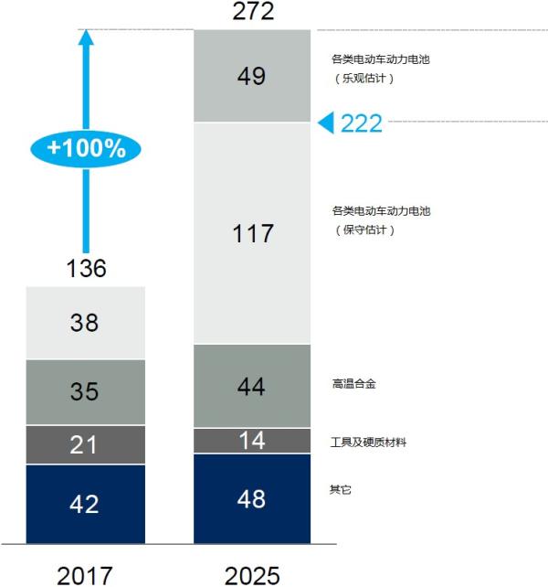 電動車催生鋰鈷繁榮 麥肯錫：2025年全球鋰鹽需求翻3倍