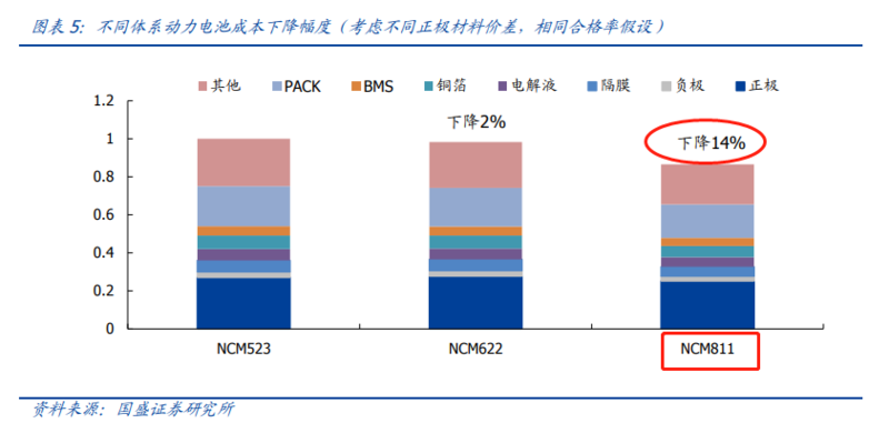 200億市場規(guī)模 關(guān)于高鎳三元正極電池的投資要點(diǎn)和技術(shù)干貨