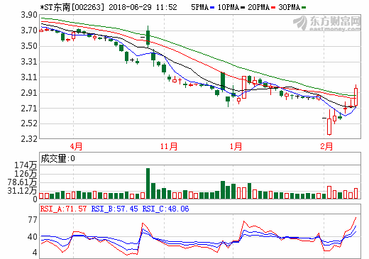 *ST東南：納米纖維隔膜處中試階段 正待省科技廳驗(yàn)收