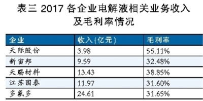 電解液之殤：產能待出清 價格仍將低位徘徊