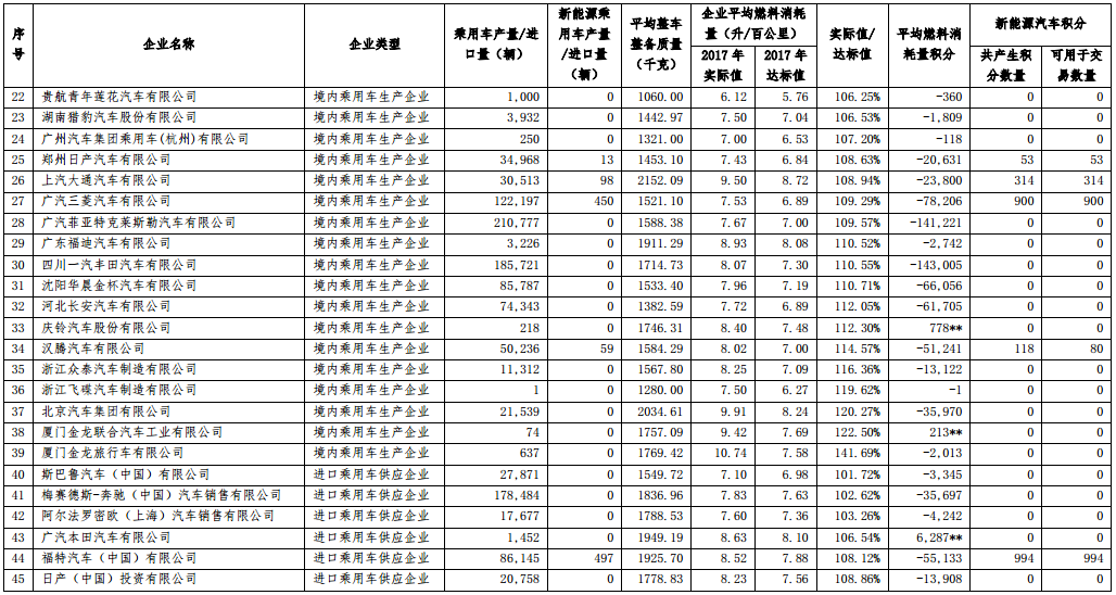 2017 年度中國乘用車企業平均燃料消耗量與新能源汽車積分核算情況表