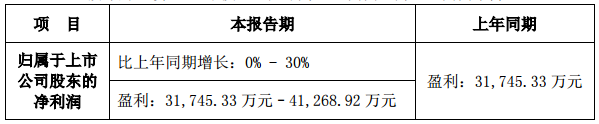 易事特預計上半年盈利超3.17億元 儲能及智能微電網成利潤增長點 易事特預計上半年盈利超3.17億元 儲能及智能微電網成利潤增長點