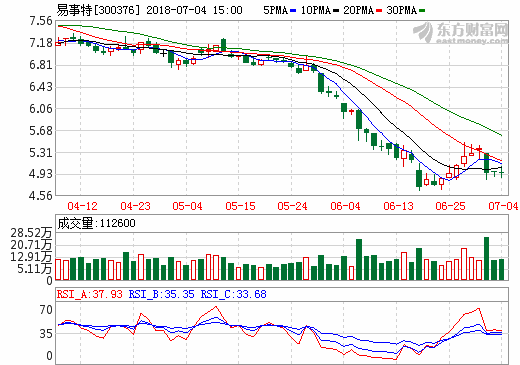 易事特預計上半年盈利超3.17億元 儲能及智能微電網成利潤增長點 易事特預計上半年盈利超3.17億元 儲能及智能微電網成利潤增長點