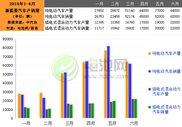 6月我國生產新能源汽車8.6萬輛 銷售8.4萬輛 6月我國生產新能源汽車8.6萬輛 銷售8.4萬輛