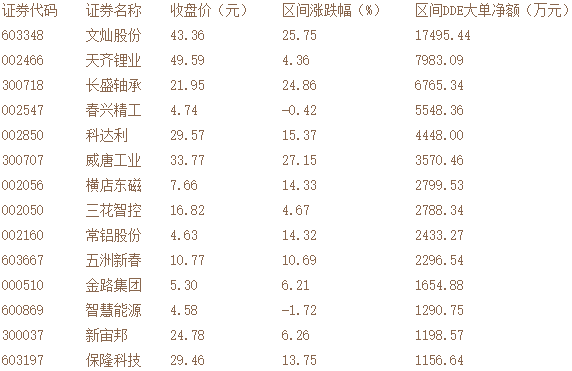 本周以來(lái)大單資金搶籌的部分標(biāo)的