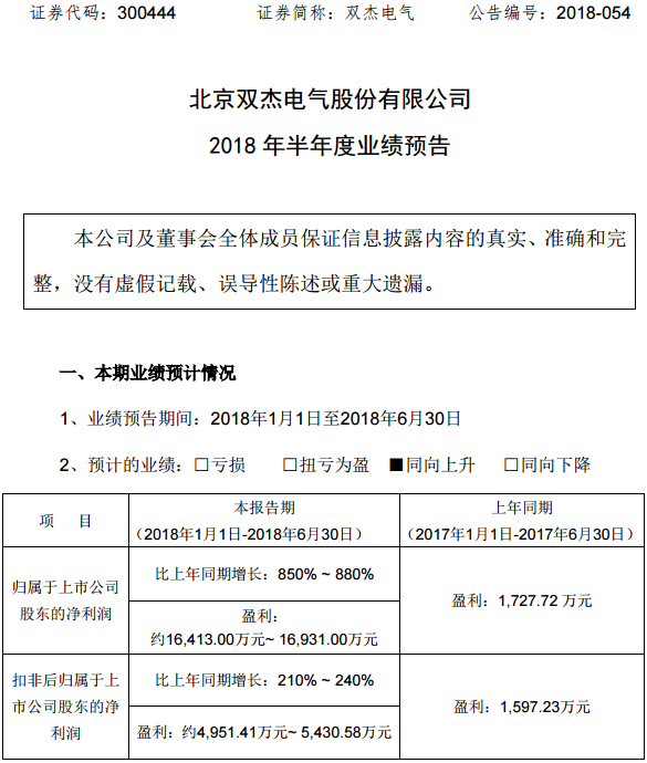 雙杰電氣上半年預計盈利1.64億-1.69億 預增超8成 雙杰電氣上半年預計盈利1.64億-1.69億 預增超8成