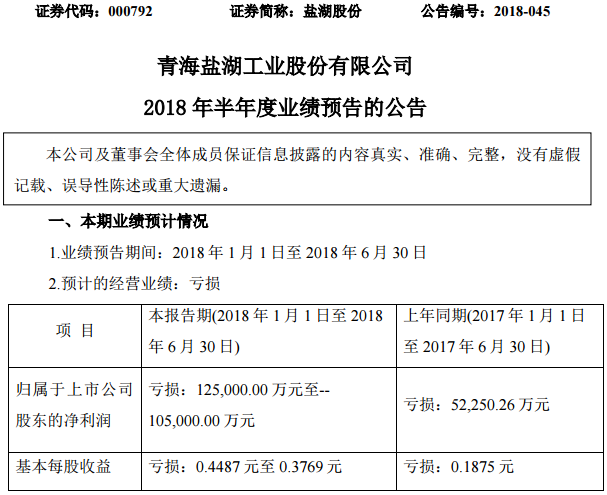 鹽湖股份預計2018年上半年凈利潤虧損10.5-12.5億元 鹽湖股份預計2018年上半年凈利潤虧損10.5-12.5億元