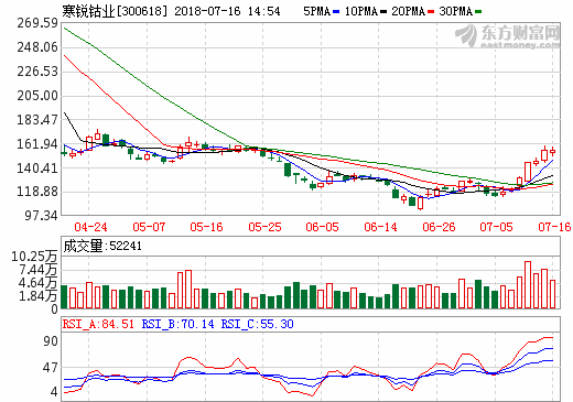 鈷產品銷售量價齊升 寒銳鈷業(yè)上半年預計盈利超5.19億