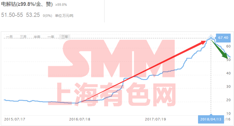 需求旺盛疊加低庫存 鈷爺受利或將短期反彈 需求旺盛疊加低庫存 鈷爺受利或將短期反彈