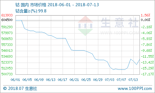 鈷價510166.66元/噸 小幅上漲3.82% 較去年同期上漲33.14% 鈷價510166.66元/噸 小幅上漲3.82% 較去年同期上漲33.14%