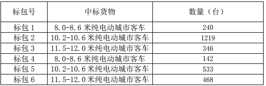 （一）2018年3138臺純電動客車招標項目（招標編號：0692-186BZHA40031）