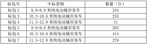 （二）2018年1672臺純電動客車招標項目（招標編號：GZGK18E069A0140Z）