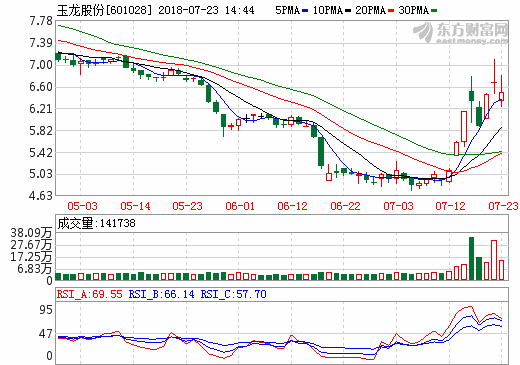 玉龍股份：玉漢堯石墨烯改性正極材料一期項目投產