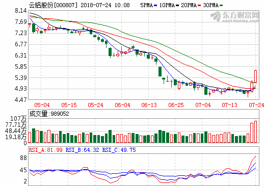 云鋁股份 云鋁股份