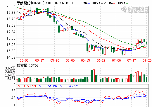 奇信股份：嘉元科技在高性能鋰電銅箔領域處于領先地位