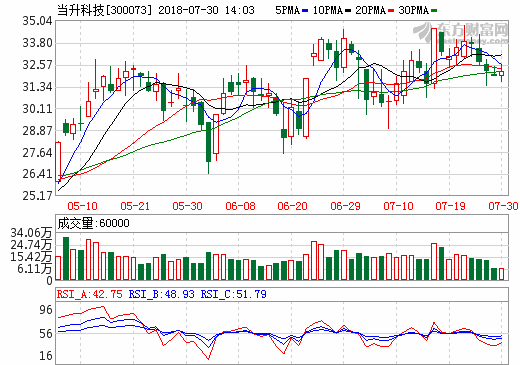 當(dāng)升科技：鈷價(jià)上漲 多元材料替代鈷酸鋰趨勢(shì)明顯