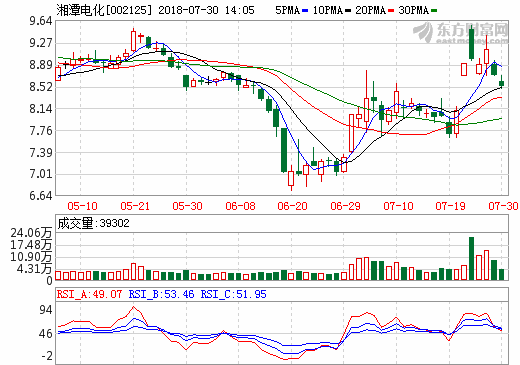 湘潭電化：電解二氧化錳價(jià)格上漲 磷酸鐵鋰年產(chǎn)能約1.2萬噸