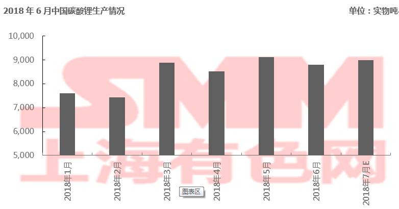 2018年6月中國(guó)碳酸鋰產(chǎn)量0.88萬噸 環(huán)比下跌3.5%