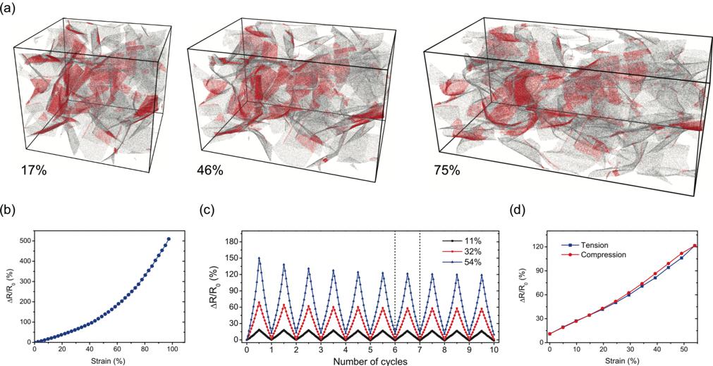 中科院力學所發現三維石墨烯泡沫材料電導率極大現象